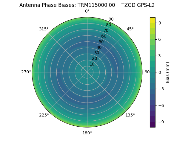 Radial GPS-L2