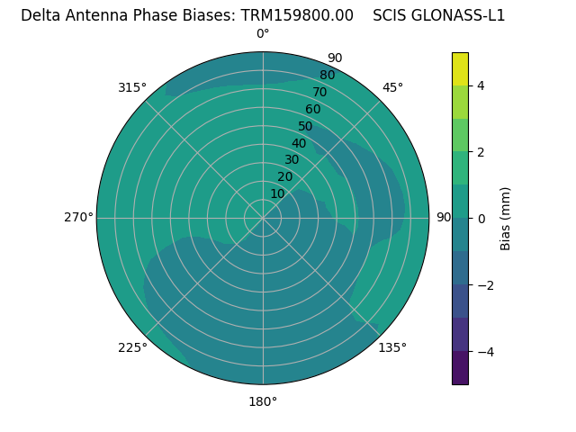 Radial GLONASS-L1