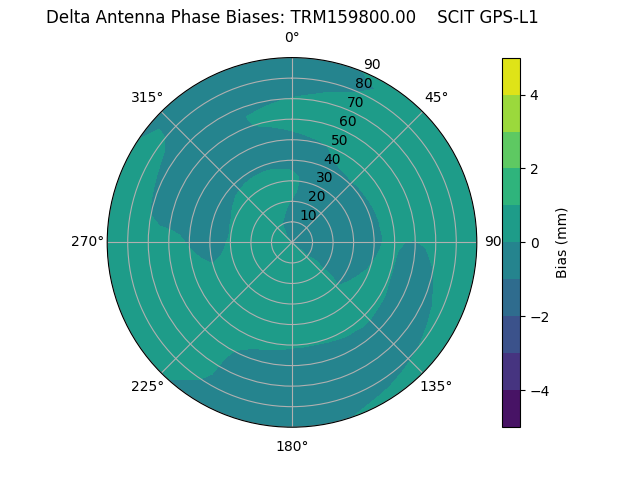 Radial TRM159800.00    SCIT GPS-L1