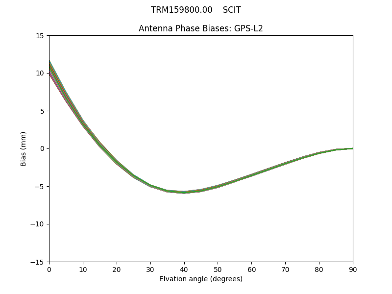 TRM159800.00    SCIT GPS-L2