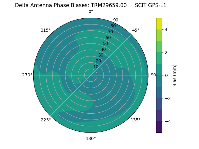 Radial GPS-L1