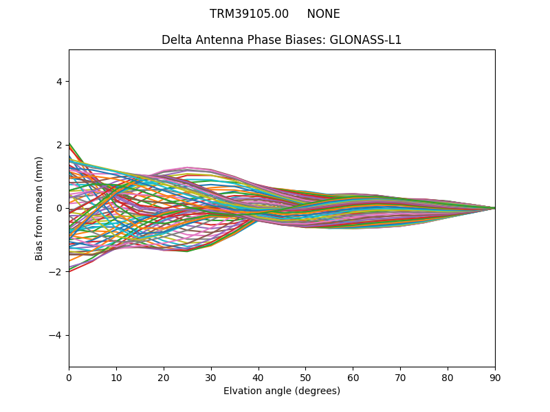 GLONASS-L1