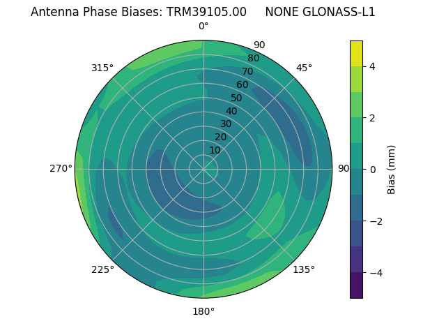 Radial GLONASS-L1