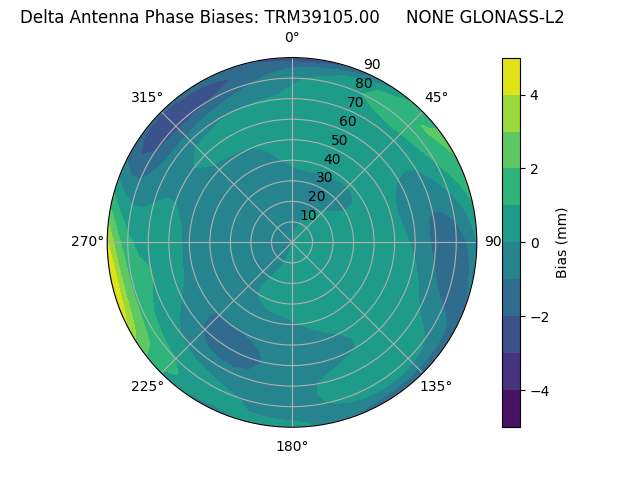 Radial GLONASS-L2