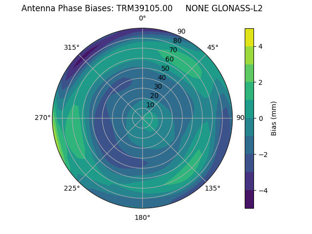 Radial GLONASS-L2