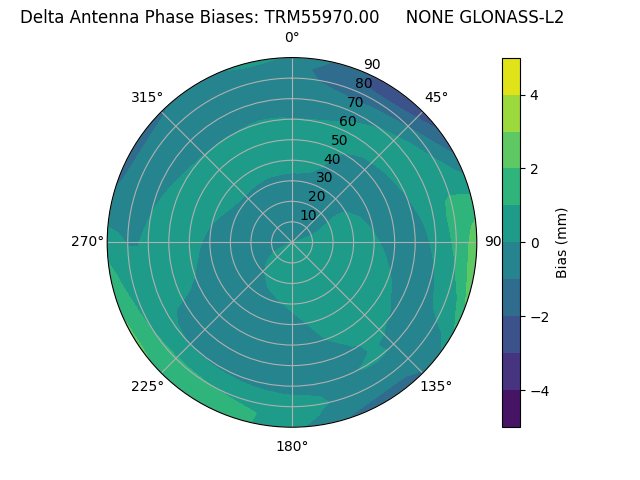 Radial GLONASS-L2