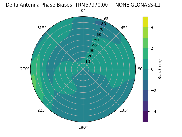 Radial GLONASS-L1