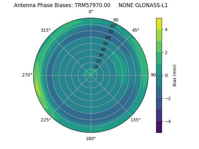 Radial GLONASS-L1