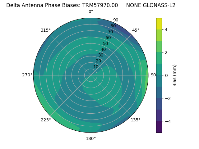 Radial GLONASS-L2