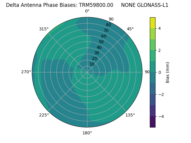 Radial GLONASS-L1