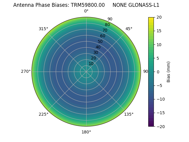 Radial GLONASS-L1