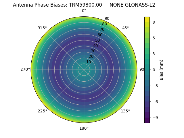 Radial GLONASS-L2