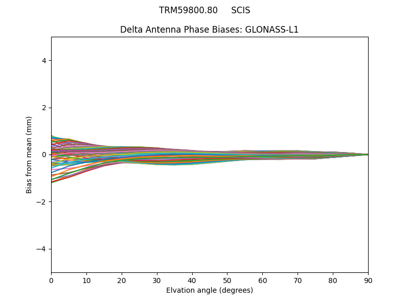 GLONASS-L1