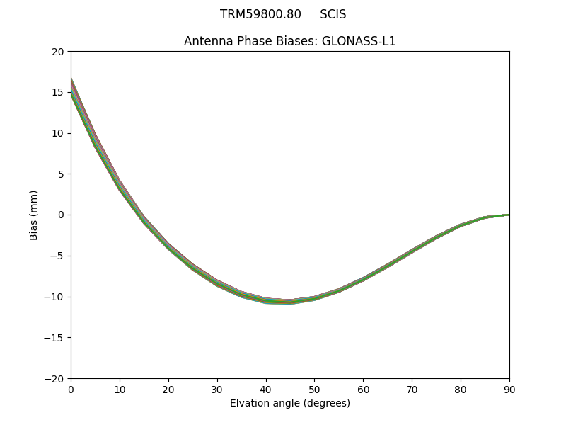 GLONASS-L1