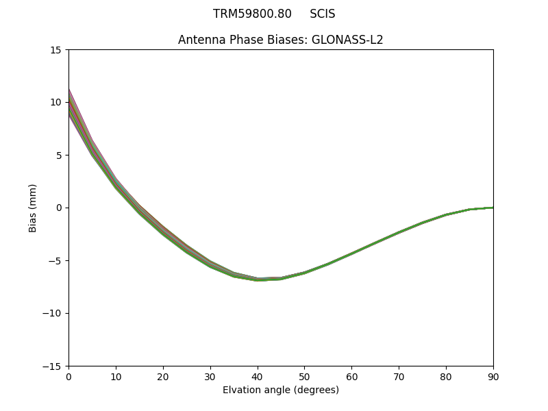 GLONASS-L2