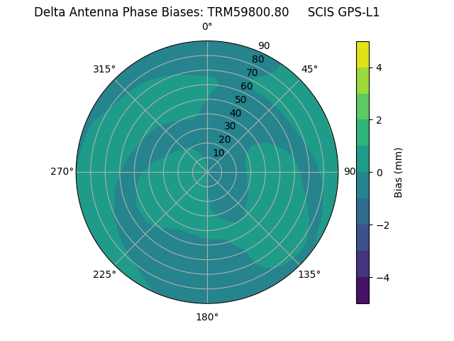 Radial GPS-L1