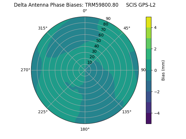 Radial GPS-L2