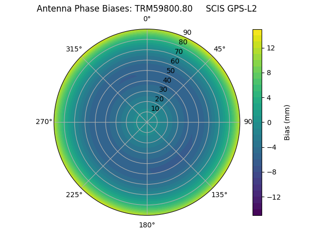 Radial GPS-L2