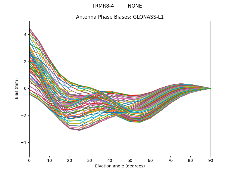 GLONASS-L1