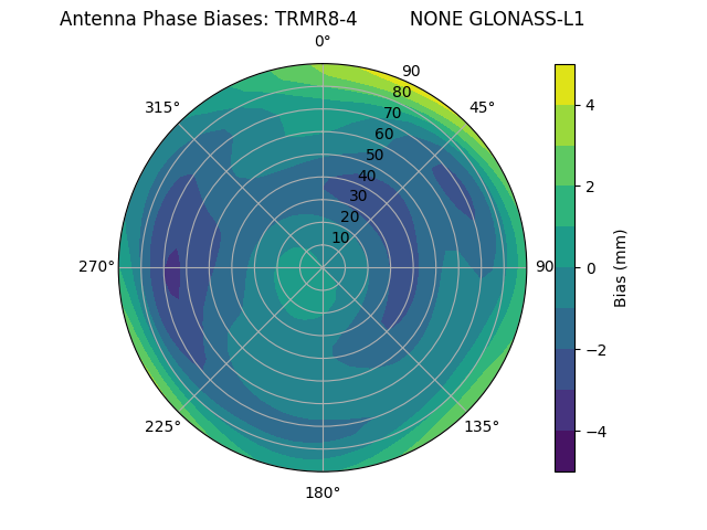 Radial GLONASS-L1