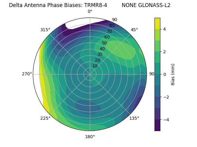 Radial GLONASS-L2