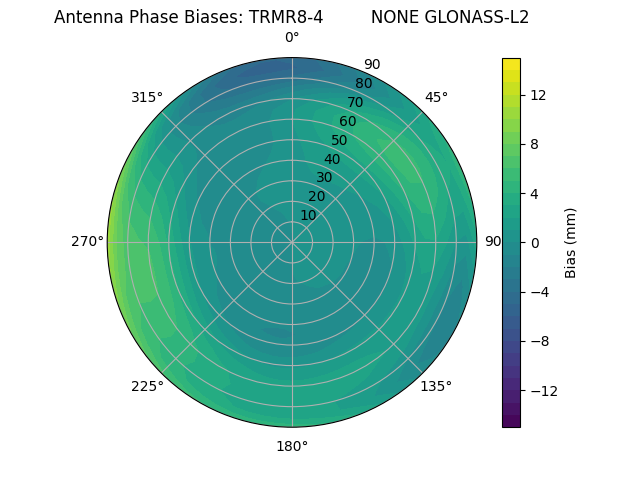 Radial GLONASS-L2