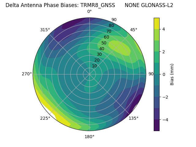 Radial GLONASS-L2