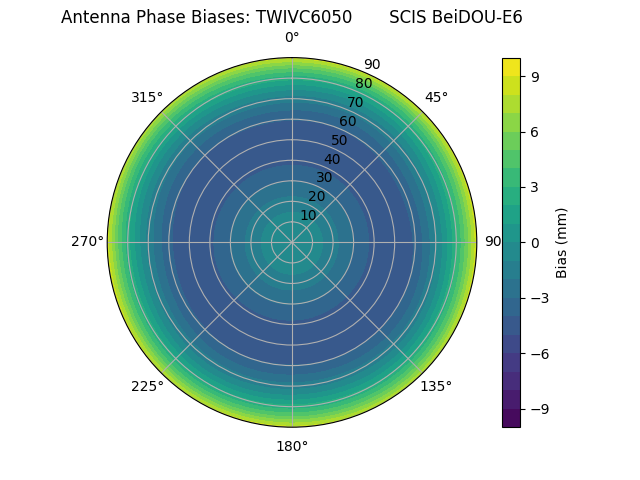 Radial BeiDOU-E6