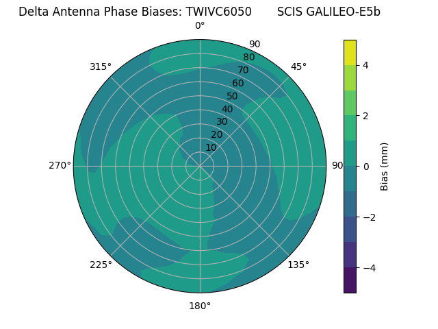 Radial GALILEO-E5b