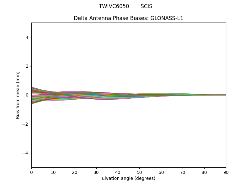 GLONASS-L1