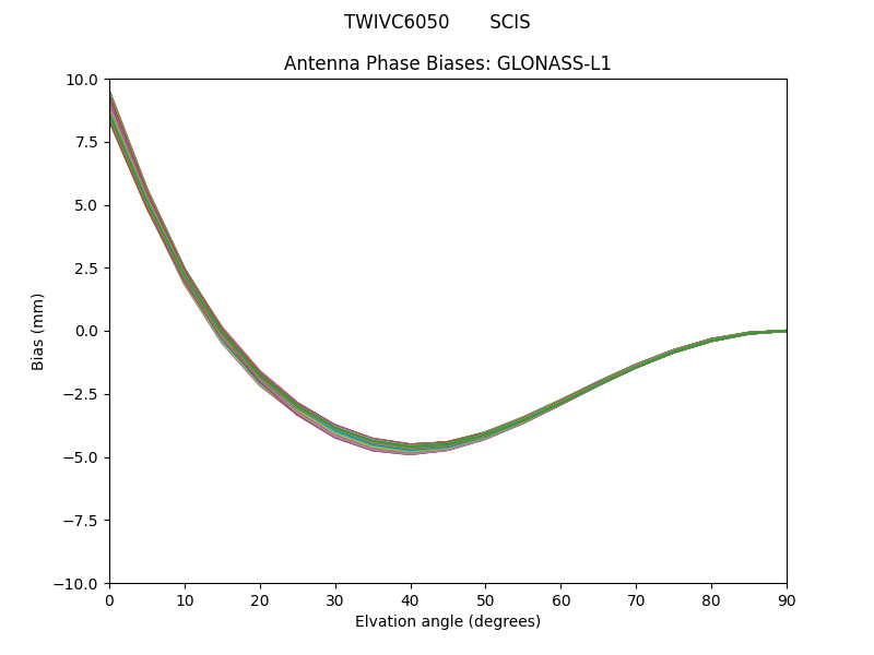 GLONASS-L1