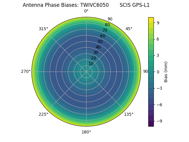 Radial TWIVC6050       SCIS GPS-L1