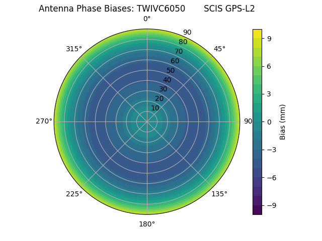 Radial TWIVC6050       SCIS GPS-L2