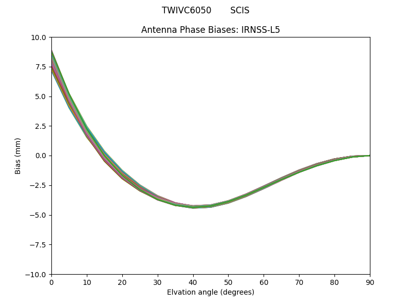 IRNSS-L5