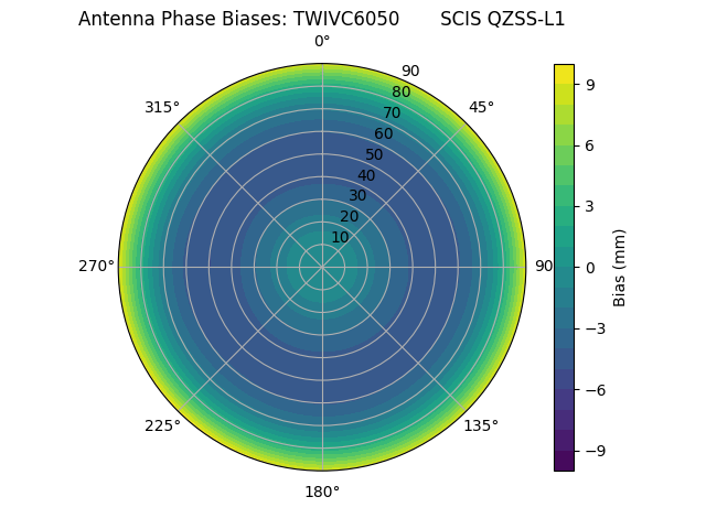 Radial QZSS-L1