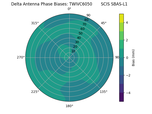 Radial SBAS-L1