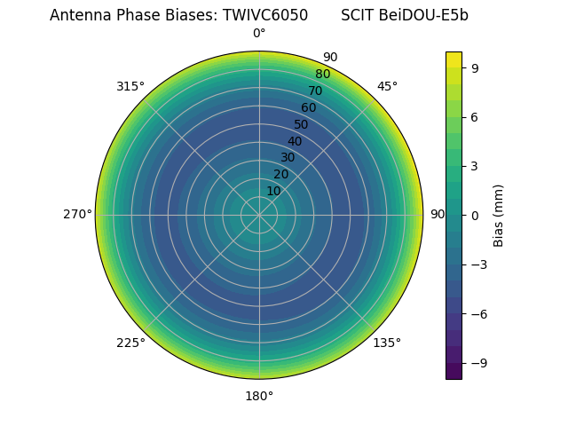 Radial BeiDOU-E5b