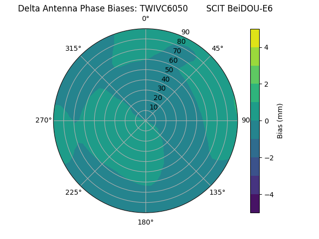 Radial BeiDOU-E6