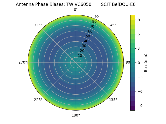 Radial BeiDOU-E6