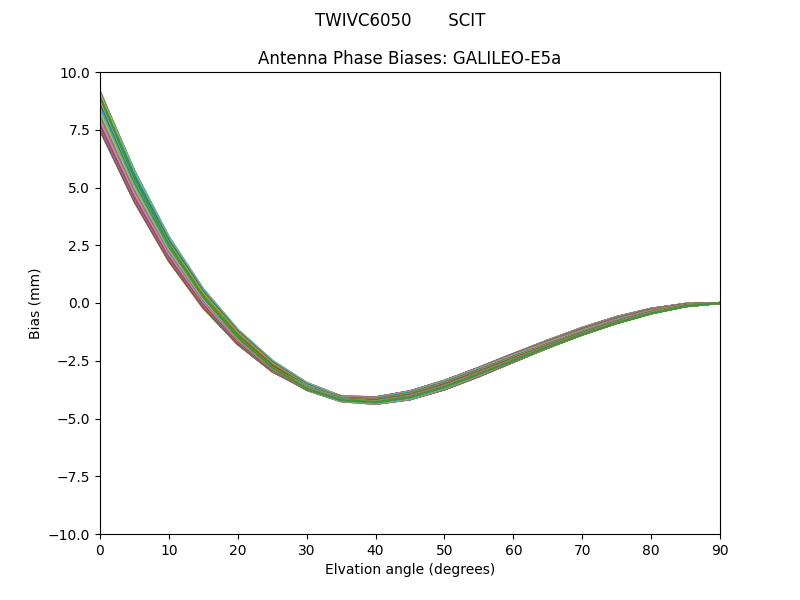 GALILEO-E5a