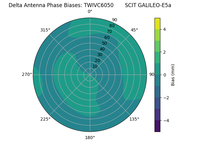 Radial GALILEO-E5a