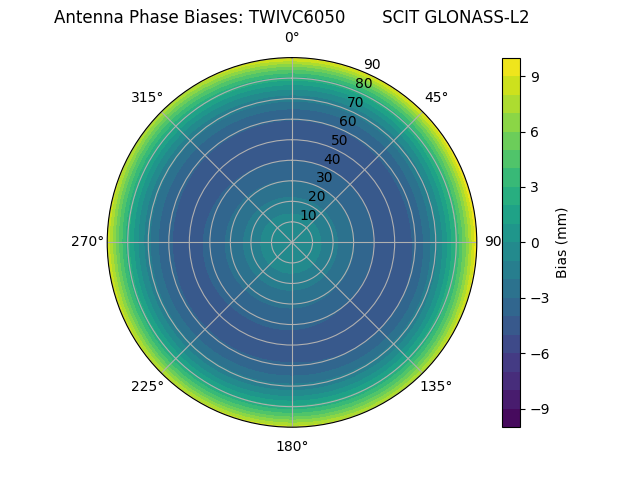 Radial GLONASS-L2