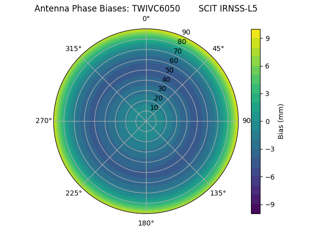 Radial IRNSS-L5