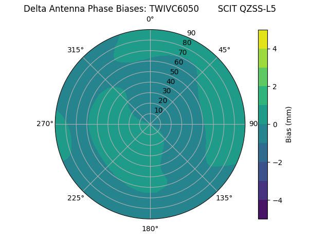 Radial QZSS-L5