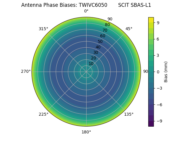 Radial SBAS-L1