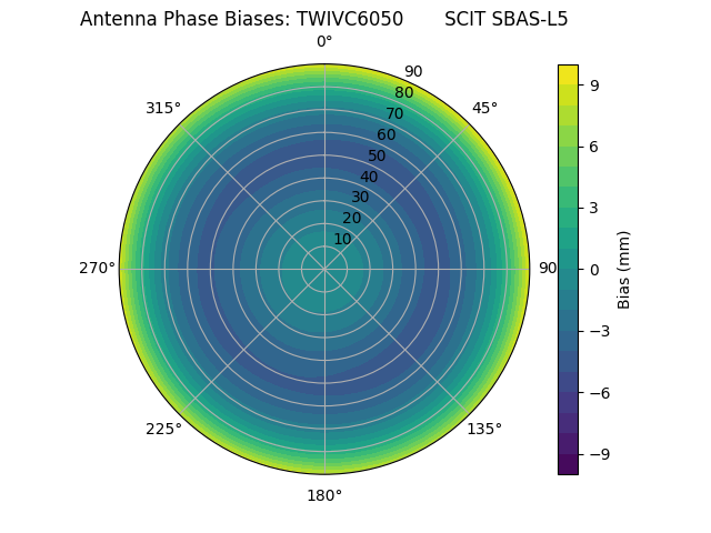 Radial SBAS-L5