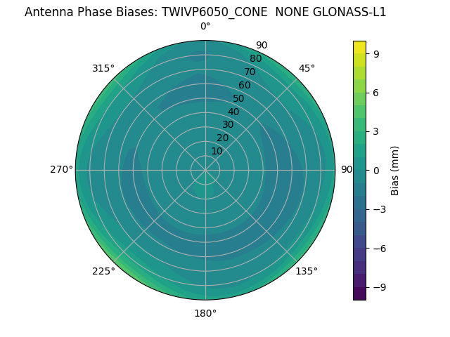 Radial GLONASS-L1