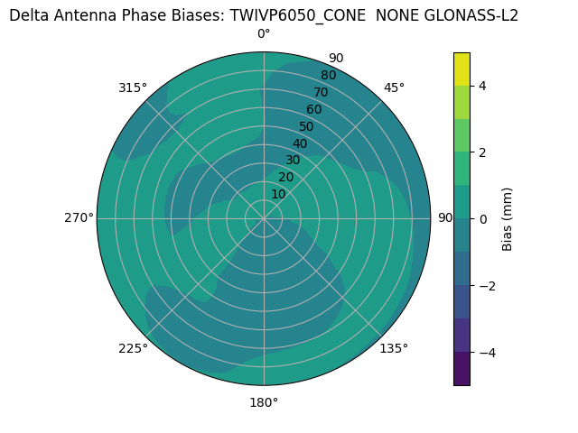 Radial GLONASS-L2