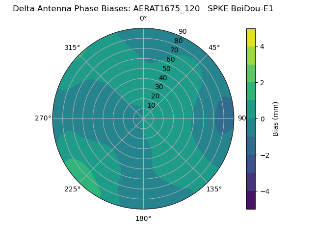 Radial BeiDou-E1