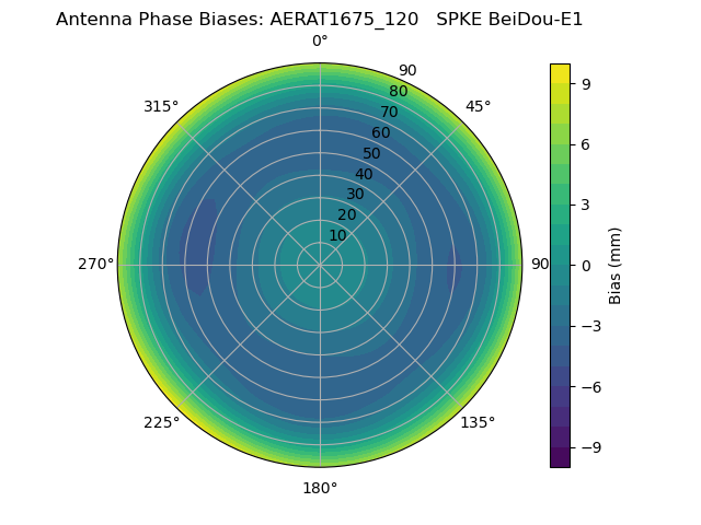 Radial BeiDou-E1